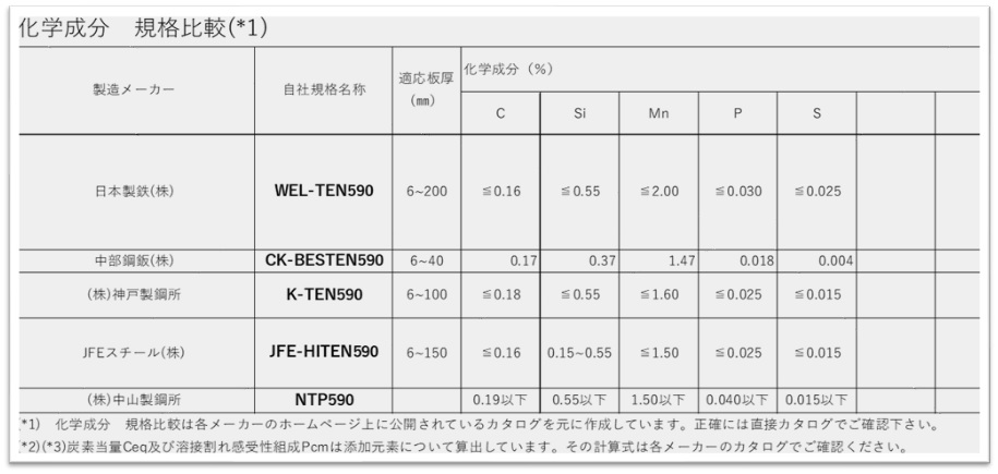 高張力鋼板　60キロ鋼クラス　各メーカー規格比較