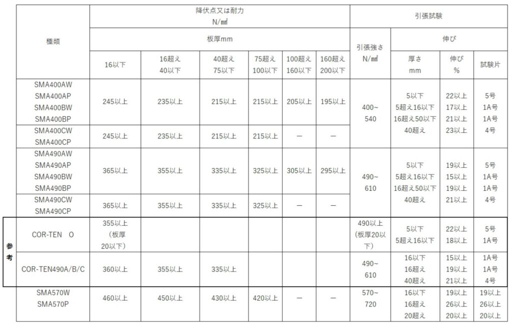 SM材　溶接構造用圧延鋼材　JIS　G3106　【SM490材】とは？？