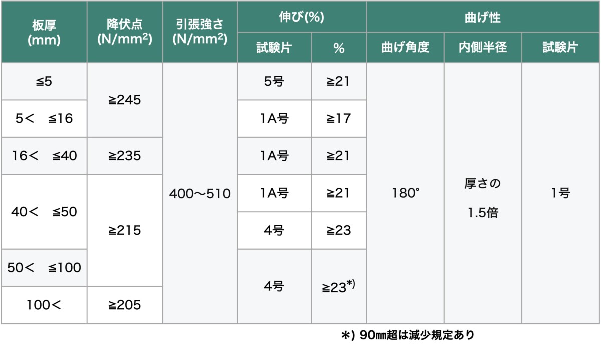 普通鋼・特殊鋼 SS400 切板 板厚 22ｍｍ 350mm×500mm - 金物、部品