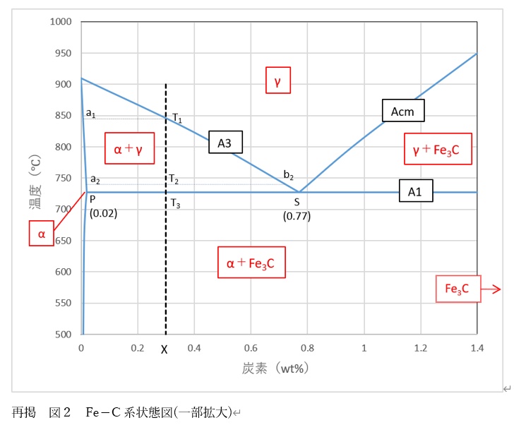 Fe-C系状態図における主要な変態点（A1、A3、Acm）と温度・炭素量の関係