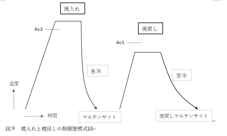 焼入れと焼戻しの熱履歴模式図：焼入れでマルテンサイト化し、Ac1以下の再加熱で焼戻しマルテンサイトを得る