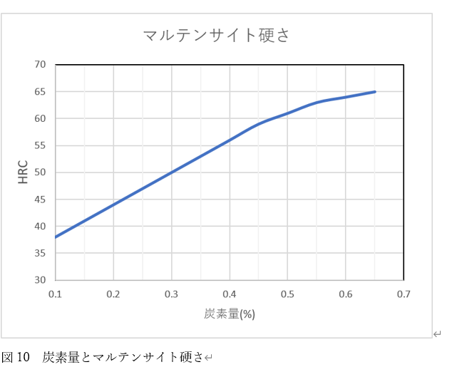 炭素量(%)とマルテンサイト硬さ(HRC)の関係を示すグラフ
