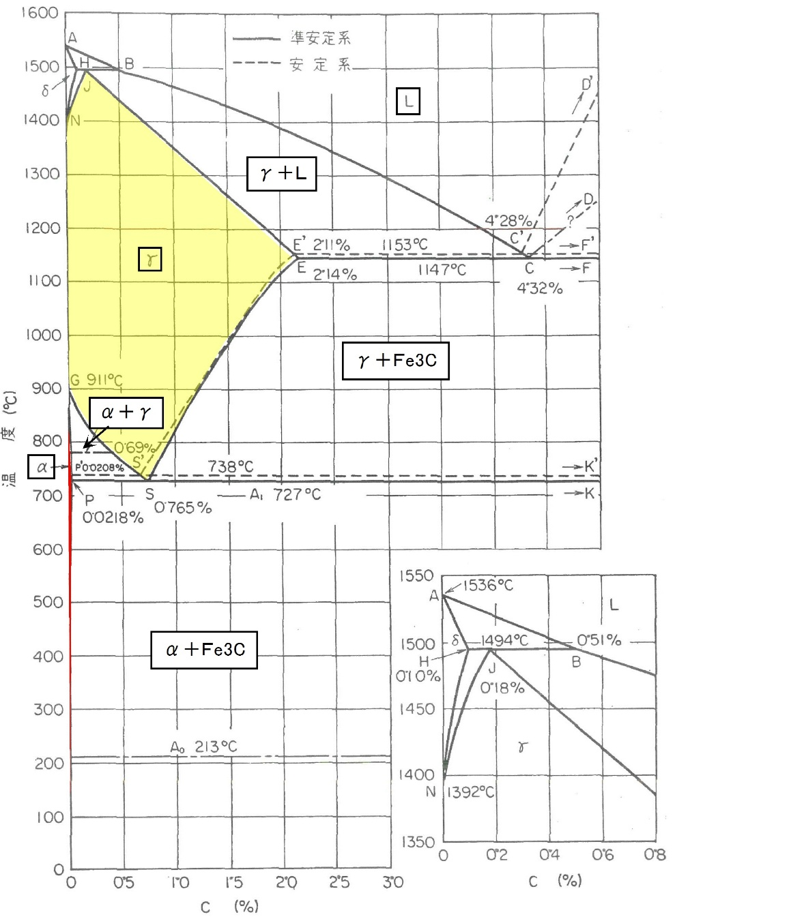 鉄-炭素（Fe-C）状態図の全体像：炭素量と温度による相の安定領域