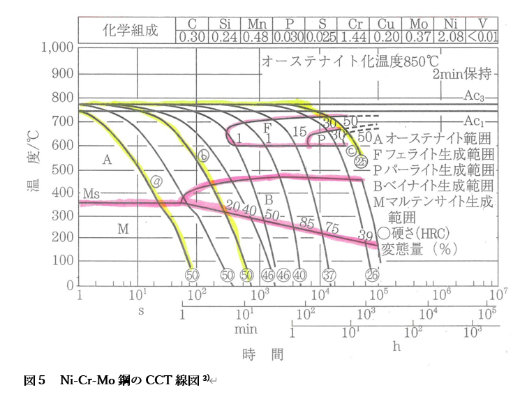 CCT図（連続冷却変態図）：冷却速度と生成されるミクロ組織の関係