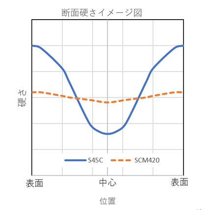 S45CとSCM420の断面硬さイメージ図：表面から中心にかけての硬さの変化