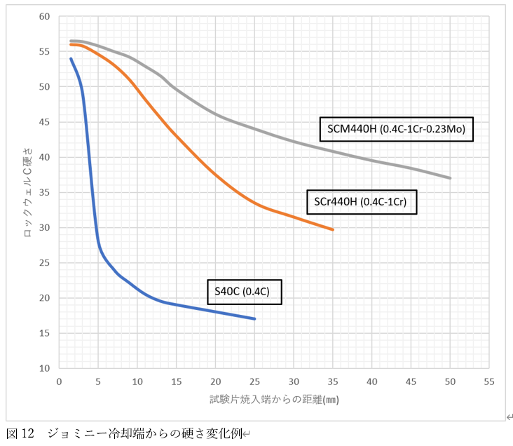 SCM440H、SCr440H、S40Cのジョミニー冷却端からの硬さ変化例の比較グラフ