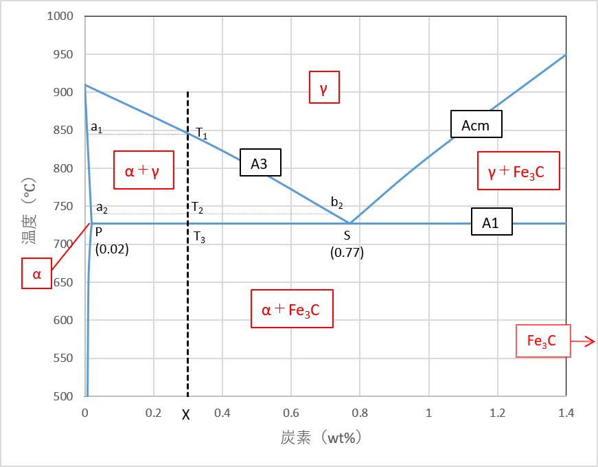熱処理に関係するFe-C状態図の拡大図：冷却に伴う変態プロセス