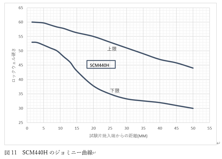 SCM440Hのジョミニー曲線：試験片焼入端からの距離とロックウェル硬さの関係（上限・下限）